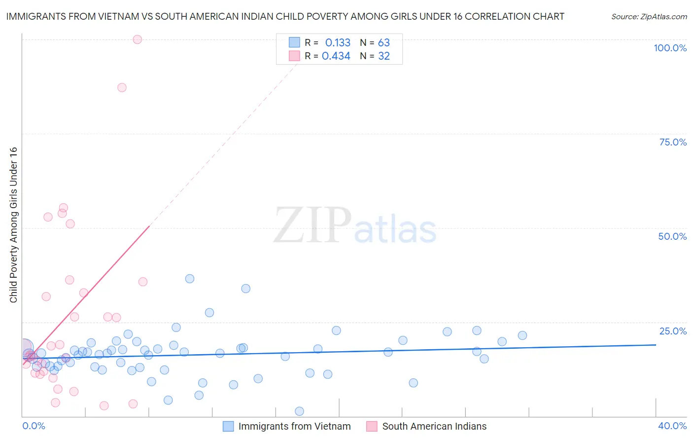 Immigrants from Vietnam vs South American Indian Child Poverty Among Girls Under 16