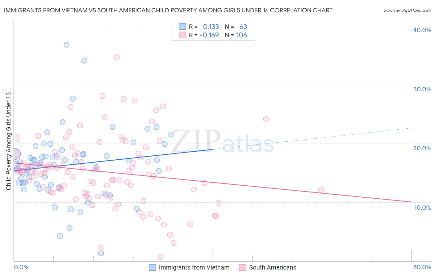 Immigrants from Vietnam vs South American Child Poverty Among Girls Under 16