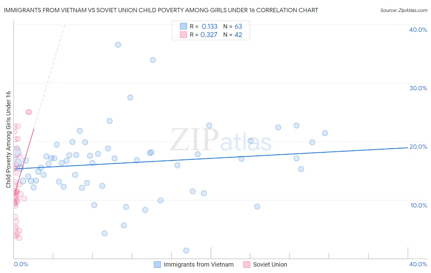 Immigrants from Vietnam vs Soviet Union Child Poverty Among Girls Under 16