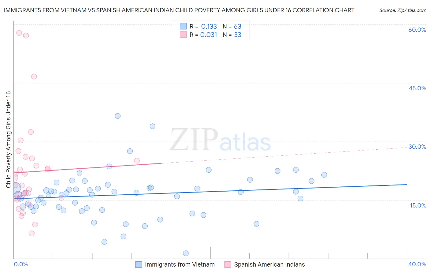 Immigrants from Vietnam vs Spanish American Indian Child Poverty Among Girls Under 16
