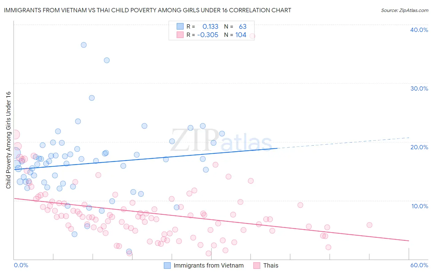 Immigrants from Vietnam vs Thai Child Poverty Among Girls Under 16