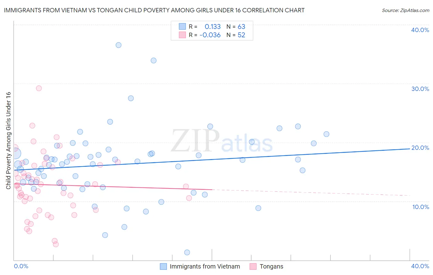 Immigrants from Vietnam vs Tongan Child Poverty Among Girls Under 16