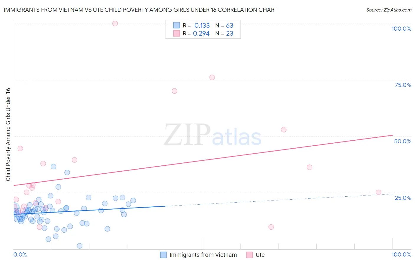 Immigrants from Vietnam vs Ute Child Poverty Among Girls Under 16