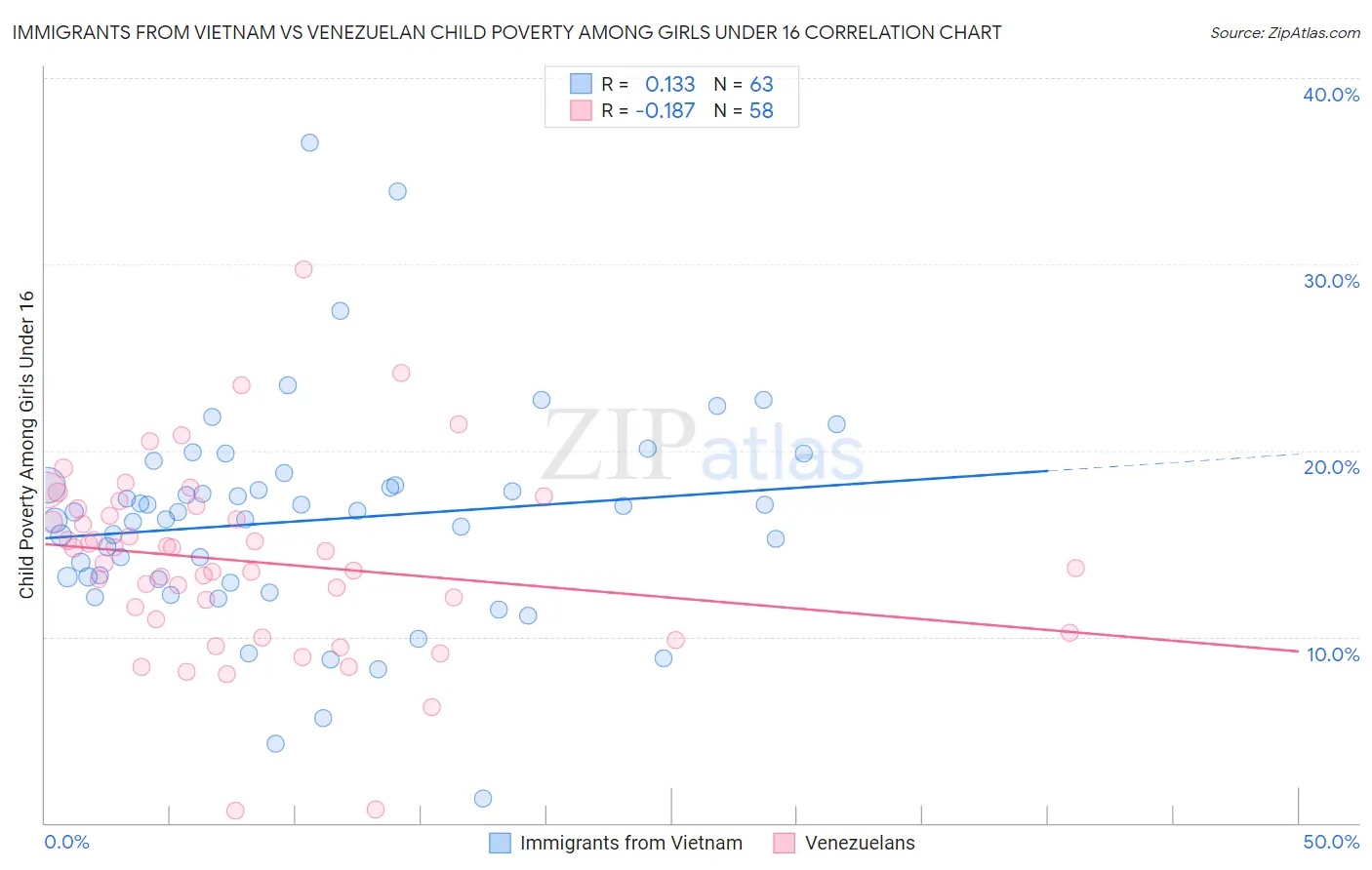 Immigrants from Vietnam vs Venezuelan Child Poverty Among Girls Under 16
