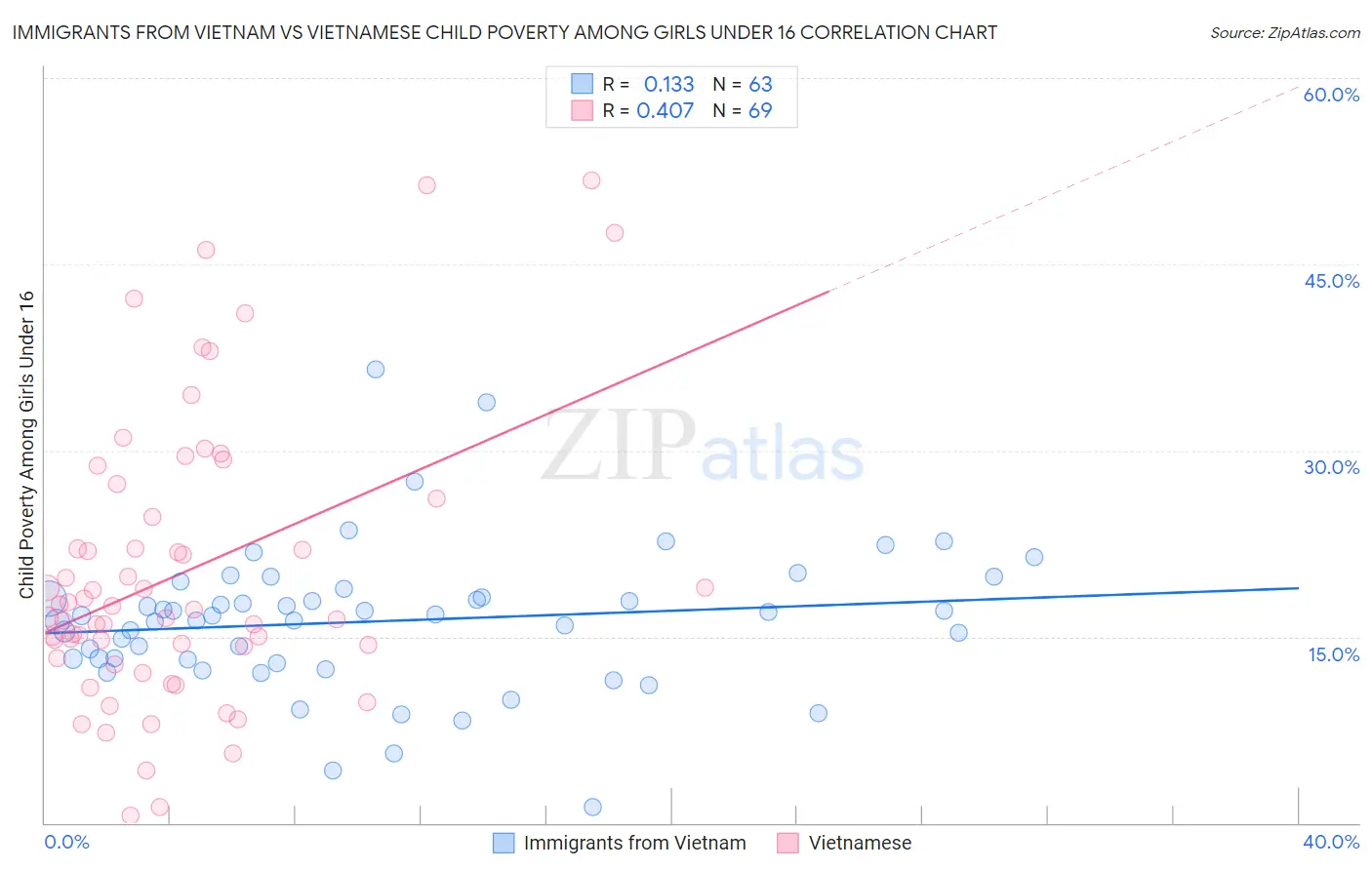 Immigrants from Vietnam vs Vietnamese Child Poverty Among Girls Under 16