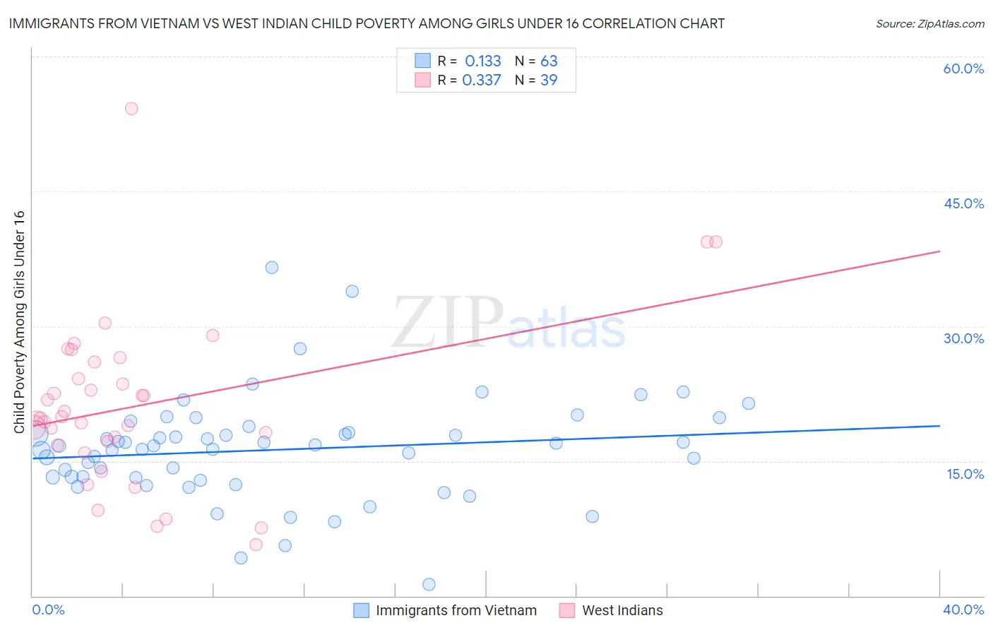Immigrants from Vietnam vs West Indian Child Poverty Among Girls Under 16