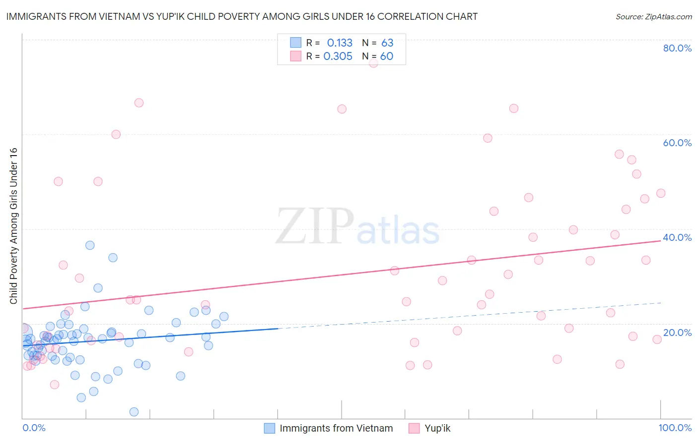 Immigrants from Vietnam vs Yup'ik Child Poverty Among Girls Under 16