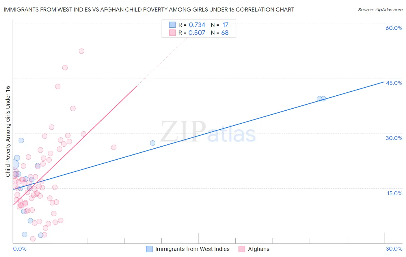 Immigrants from West Indies vs Afghan Child Poverty Among Girls Under 16