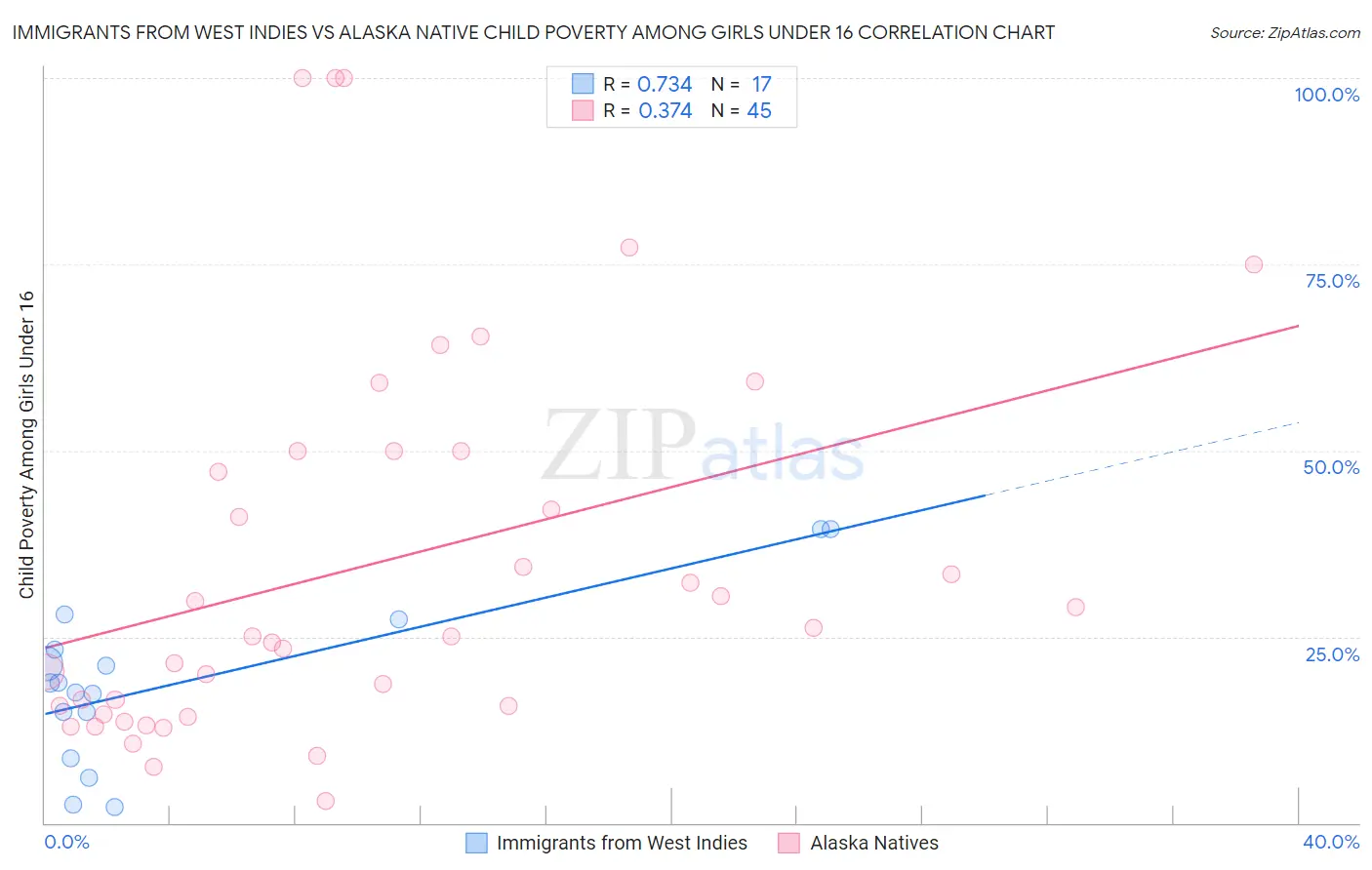 Immigrants from West Indies vs Alaska Native Child Poverty Among Girls Under 16