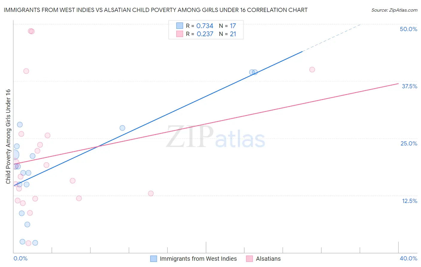 Immigrants from West Indies vs Alsatian Child Poverty Among Girls Under 16
