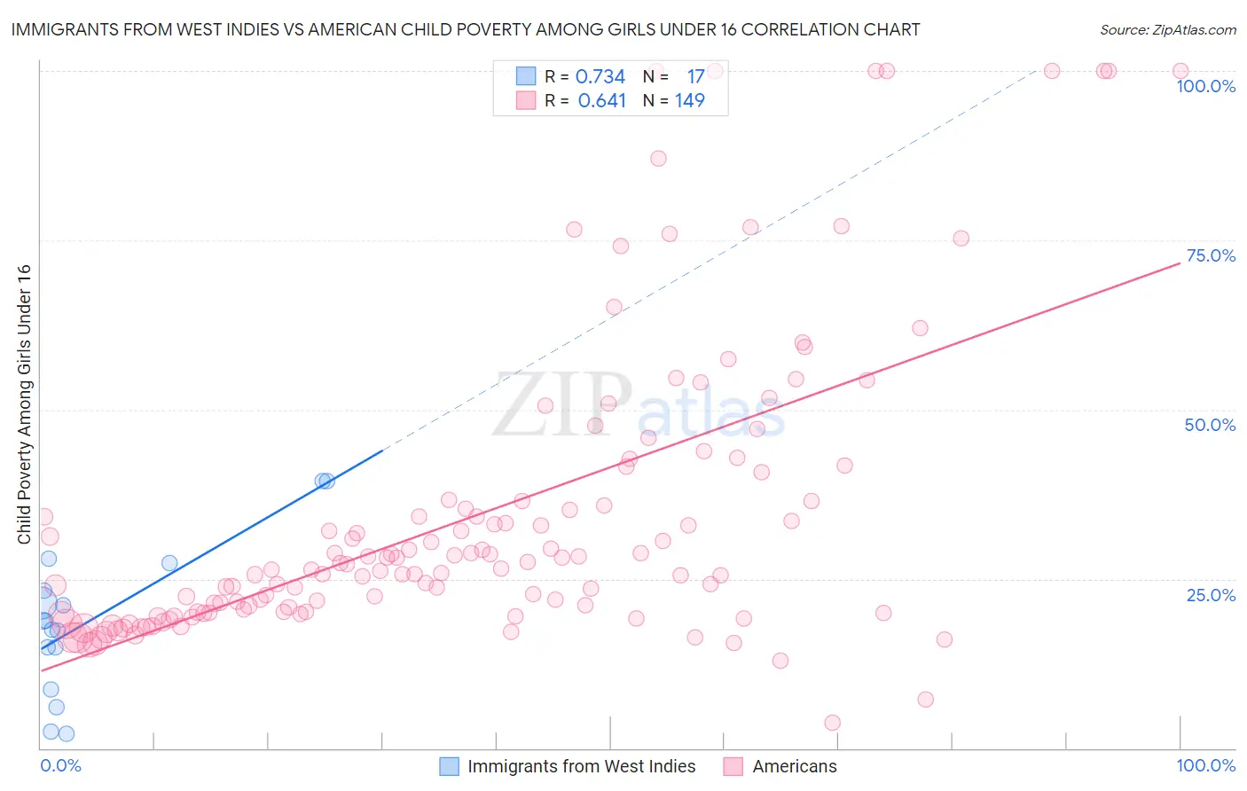 Immigrants from West Indies vs American Child Poverty Among Girls Under 16