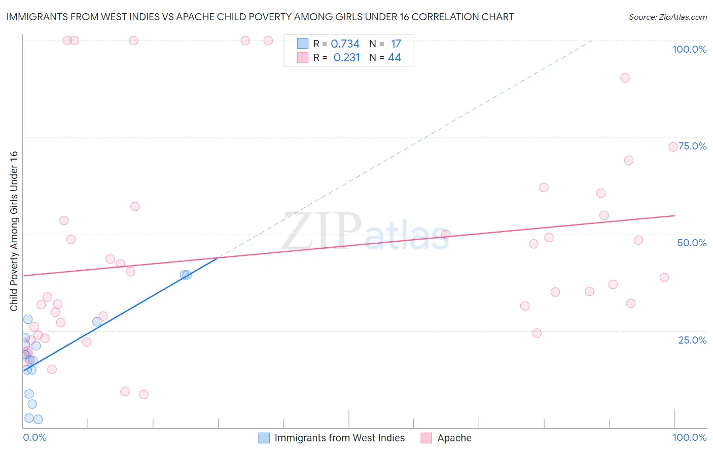 Immigrants from West Indies vs Apache Child Poverty Among Girls Under 16