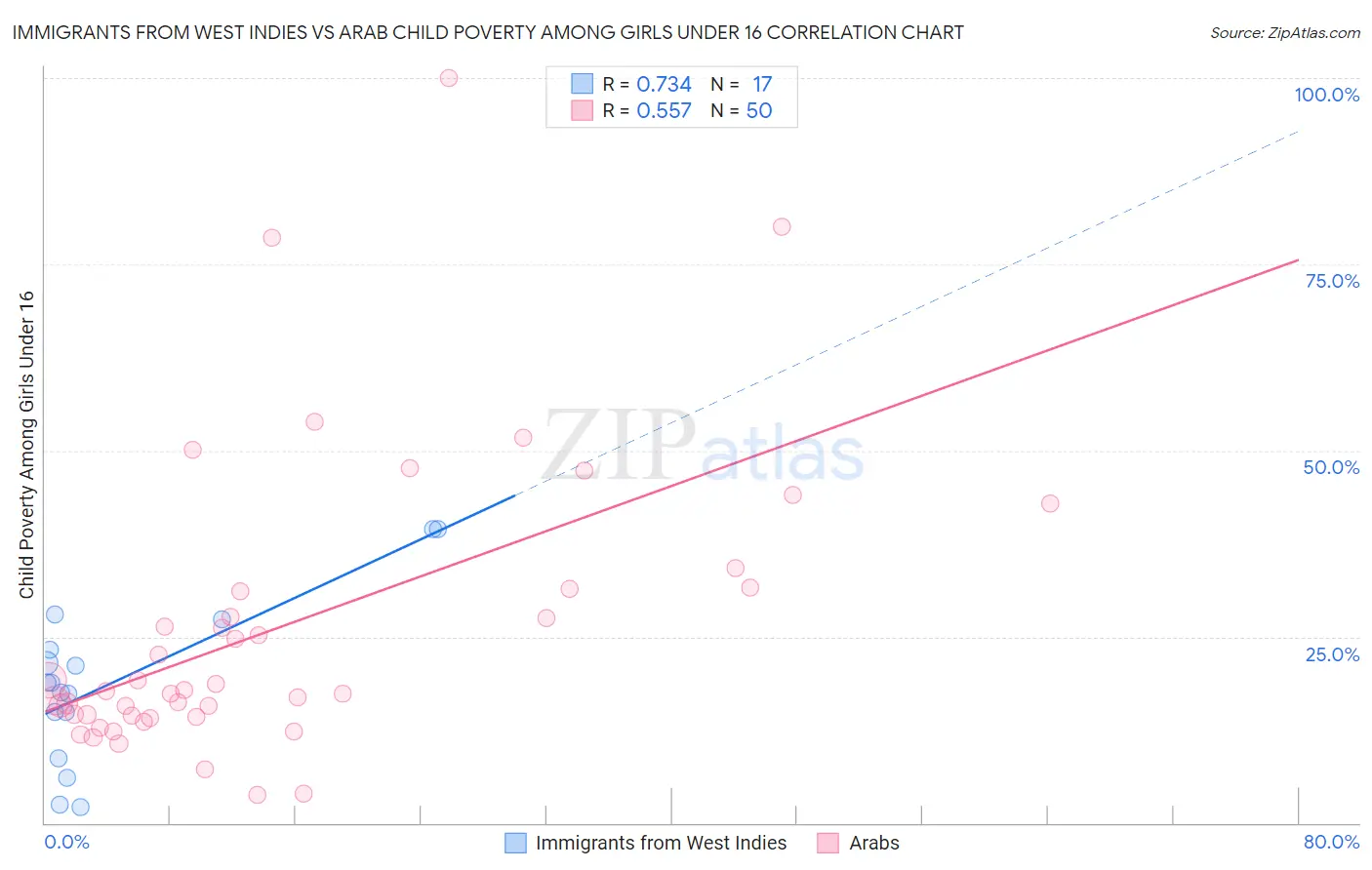 Immigrants from West Indies vs Arab Child Poverty Among Girls Under 16