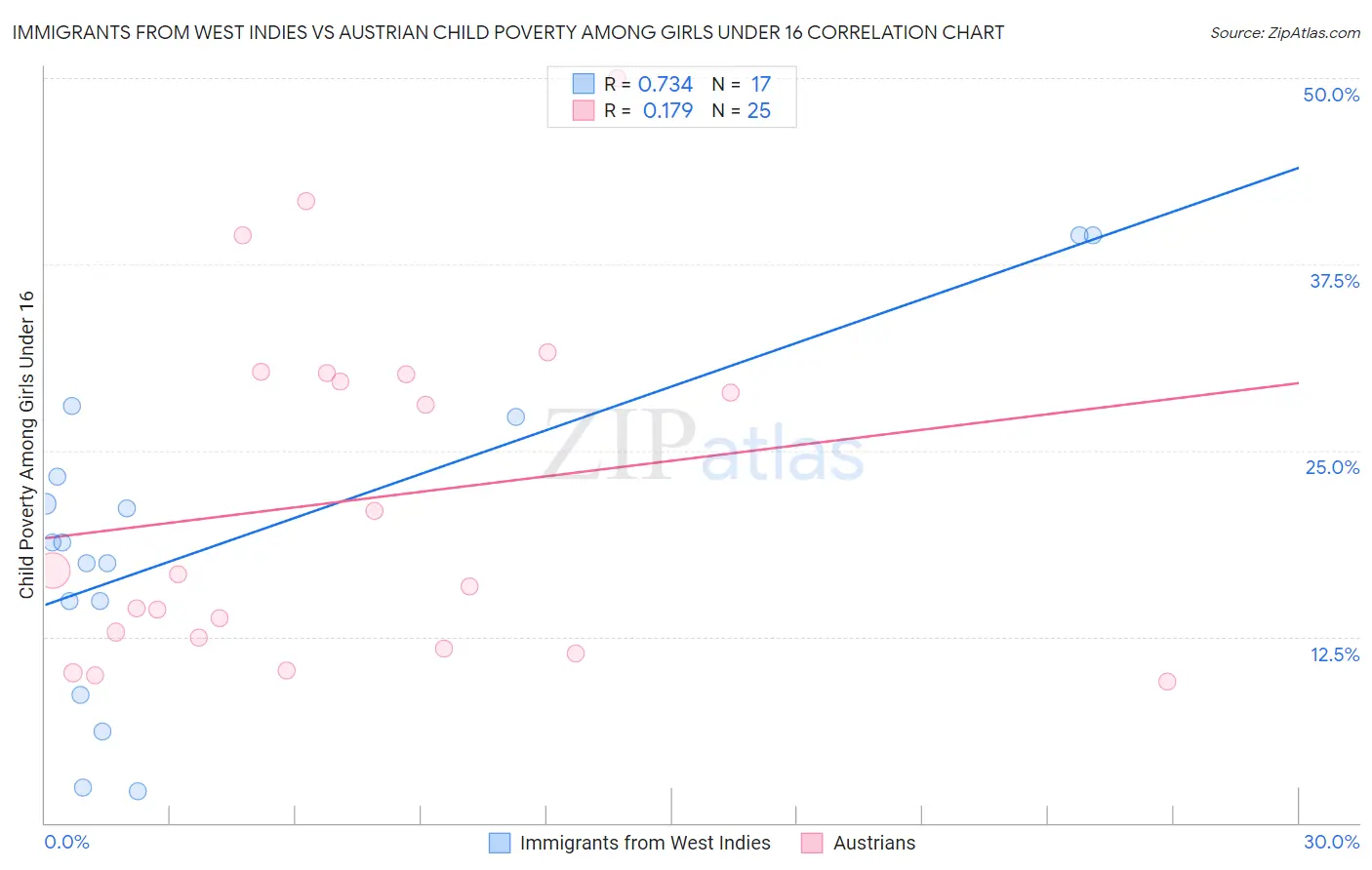 Immigrants from West Indies vs Austrian Child Poverty Among Girls Under 16