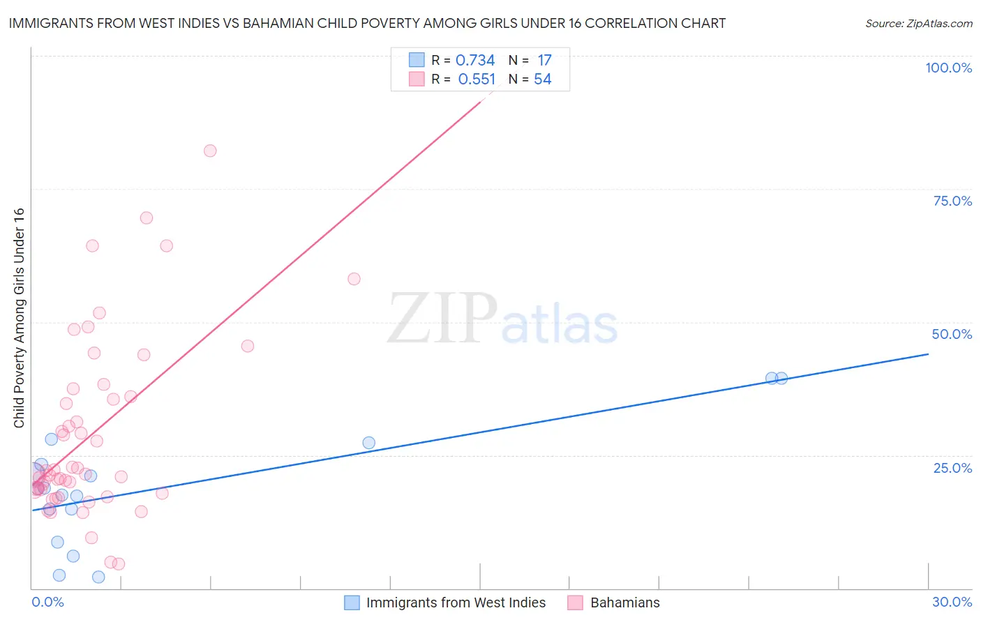 Immigrants from West Indies vs Bahamian Child Poverty Among Girls Under 16