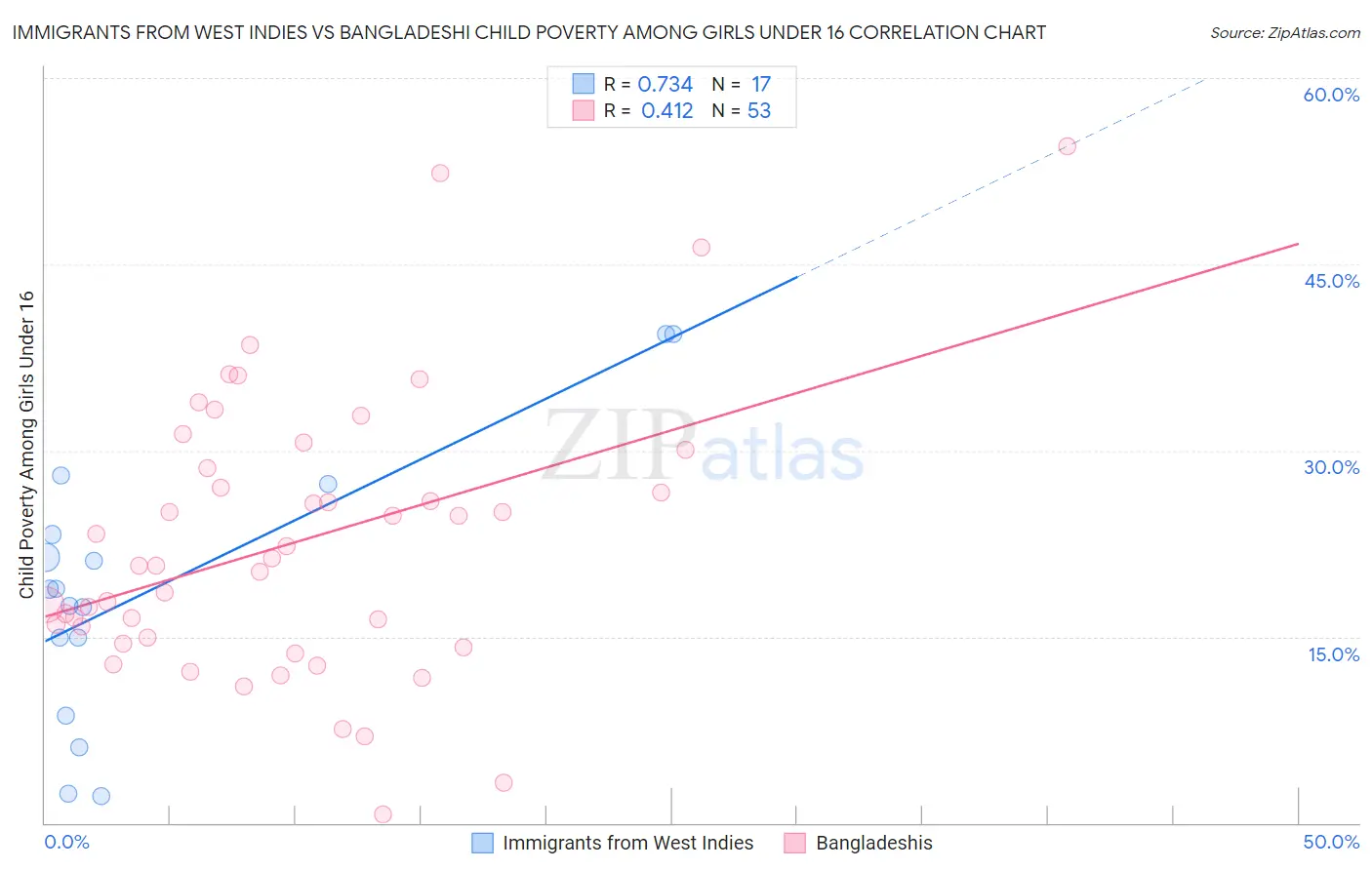 Immigrants from West Indies vs Bangladeshi Child Poverty Among Girls Under 16