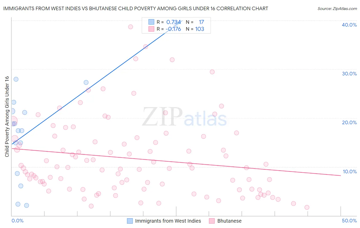 Immigrants from West Indies vs Bhutanese Child Poverty Among Girls Under 16