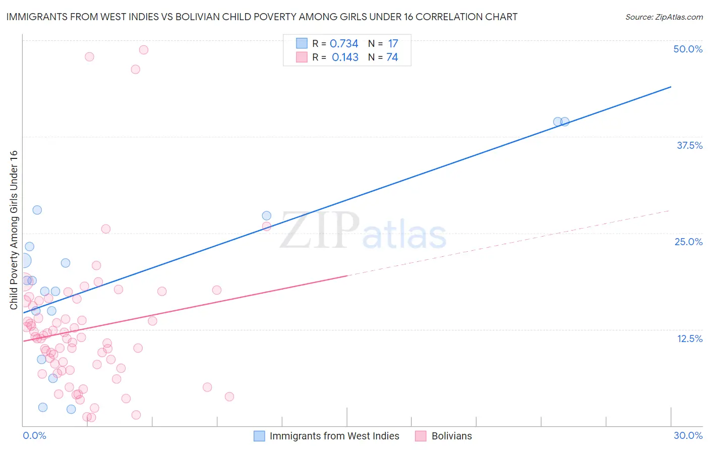Immigrants from West Indies vs Bolivian Child Poverty Among Girls Under 16