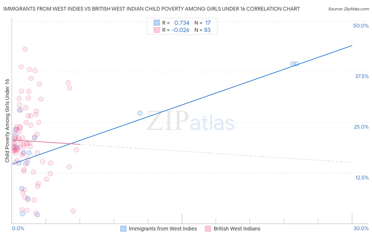 Immigrants from West Indies vs British West Indian Child Poverty Among Girls Under 16
