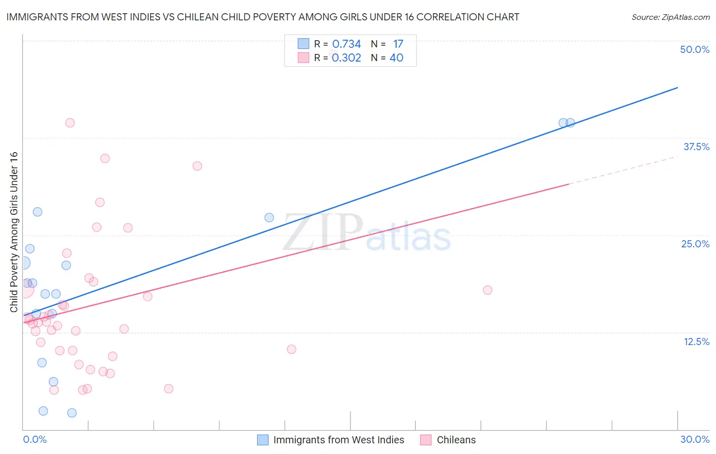 Immigrants from West Indies vs Chilean Child Poverty Among Girls Under 16