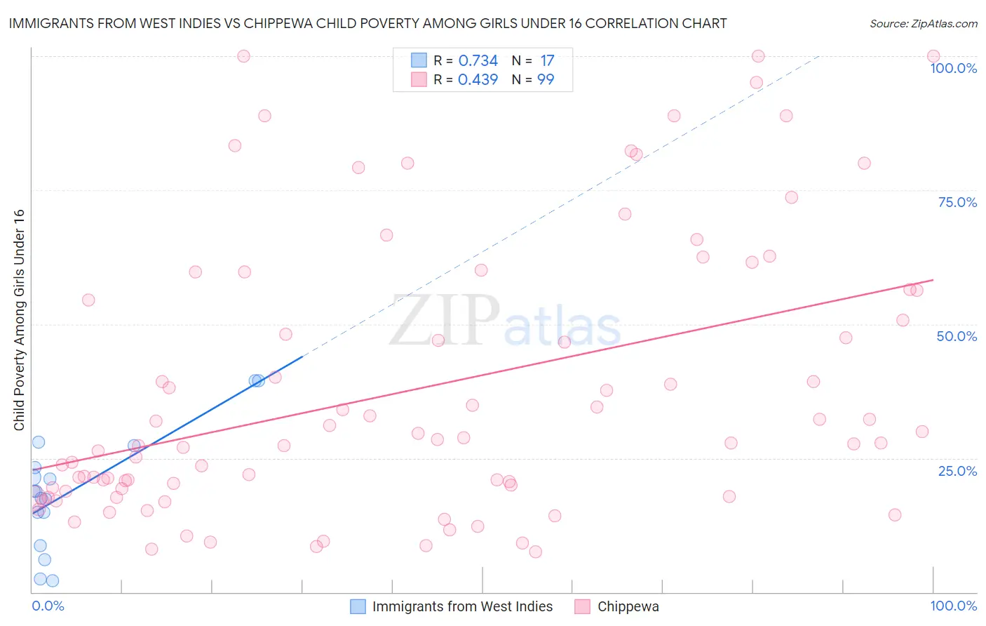 Immigrants from West Indies vs Chippewa Child Poverty Among Girls Under 16