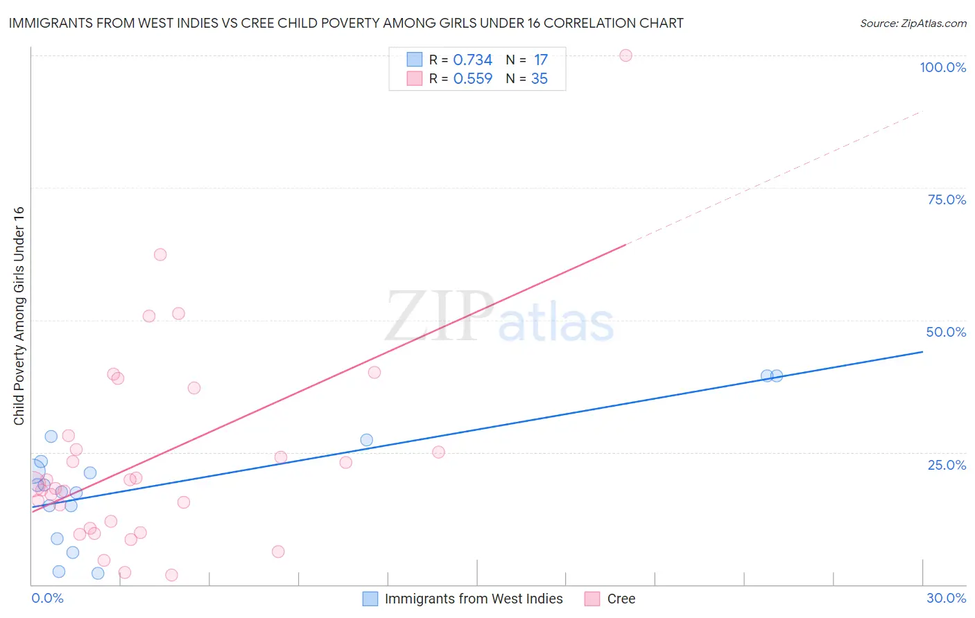 Immigrants from West Indies vs Cree Child Poverty Among Girls Under 16