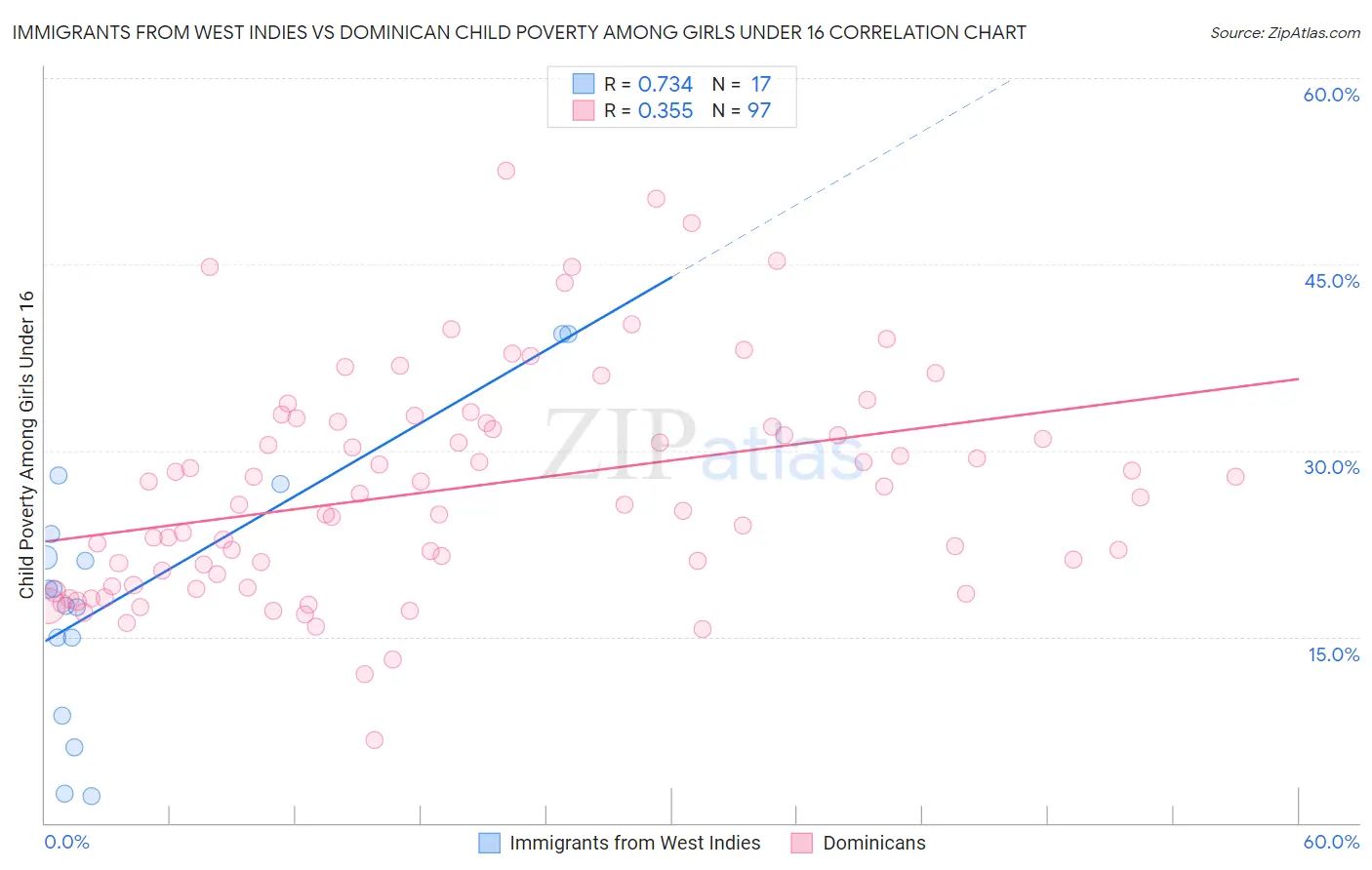 Immigrants from West Indies vs Dominican Child Poverty Among Girls Under 16