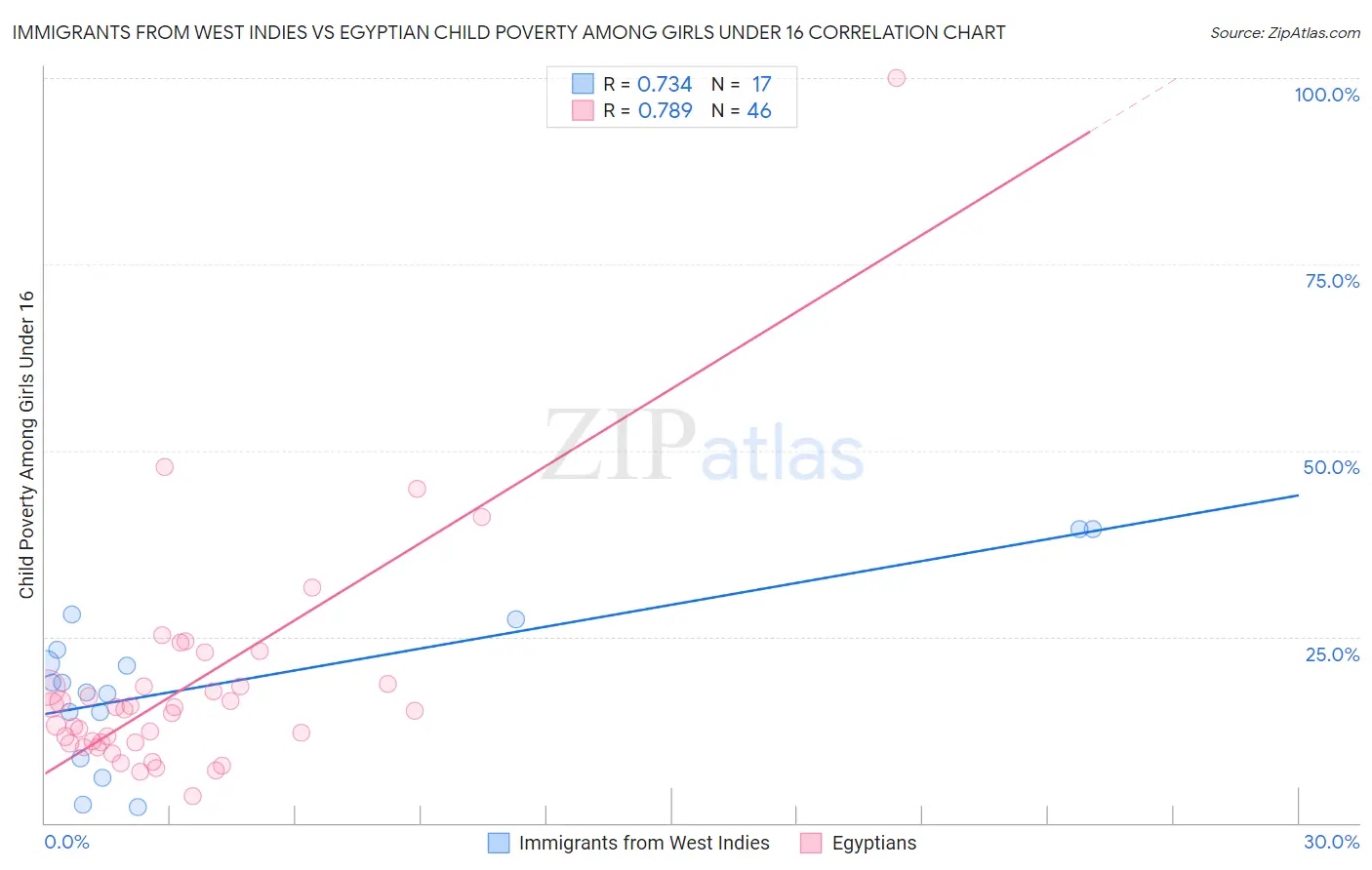 Immigrants from West Indies vs Egyptian Child Poverty Among Girls Under 16