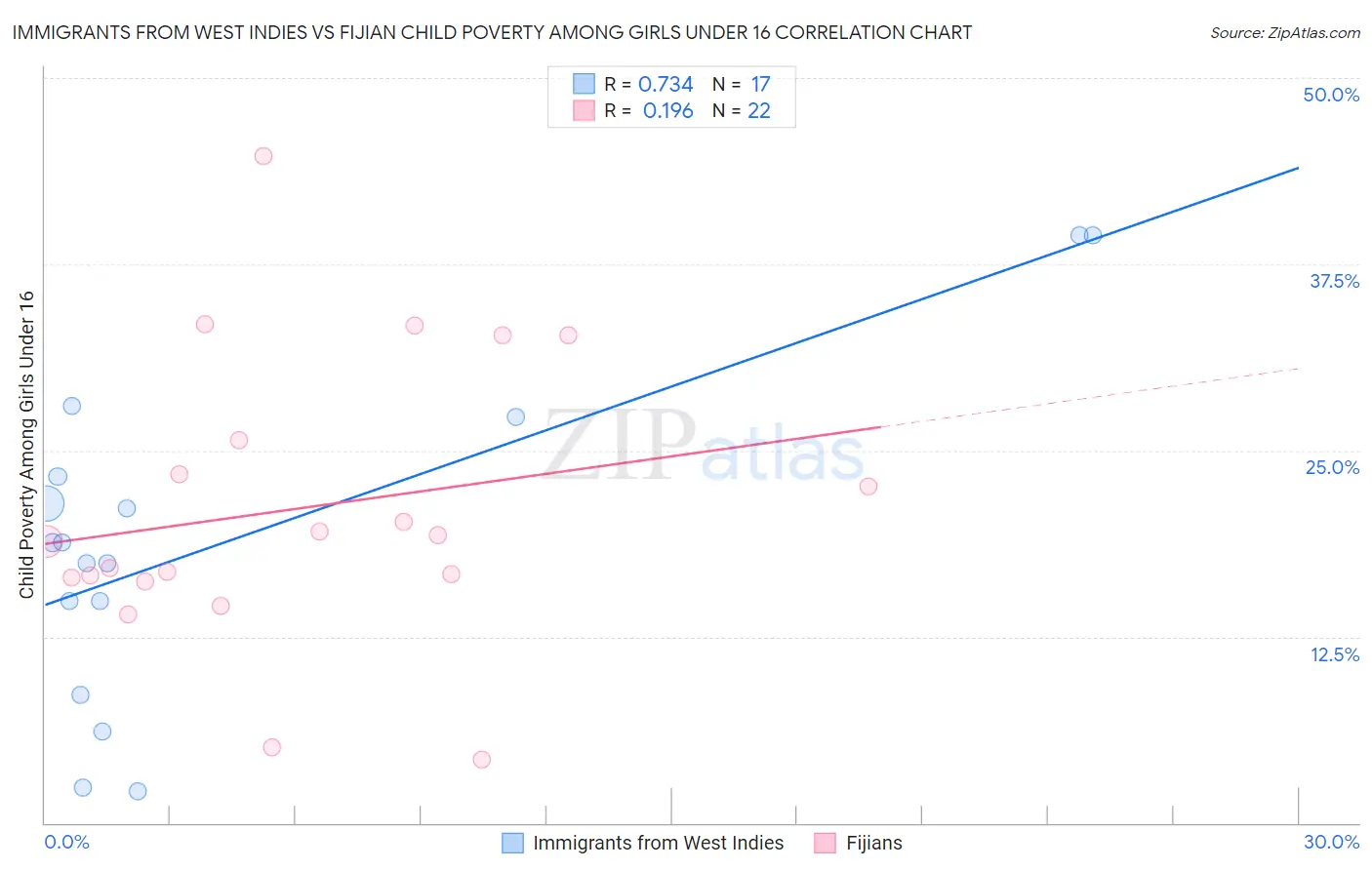 Immigrants from West Indies vs Fijian Child Poverty Among Girls Under 16