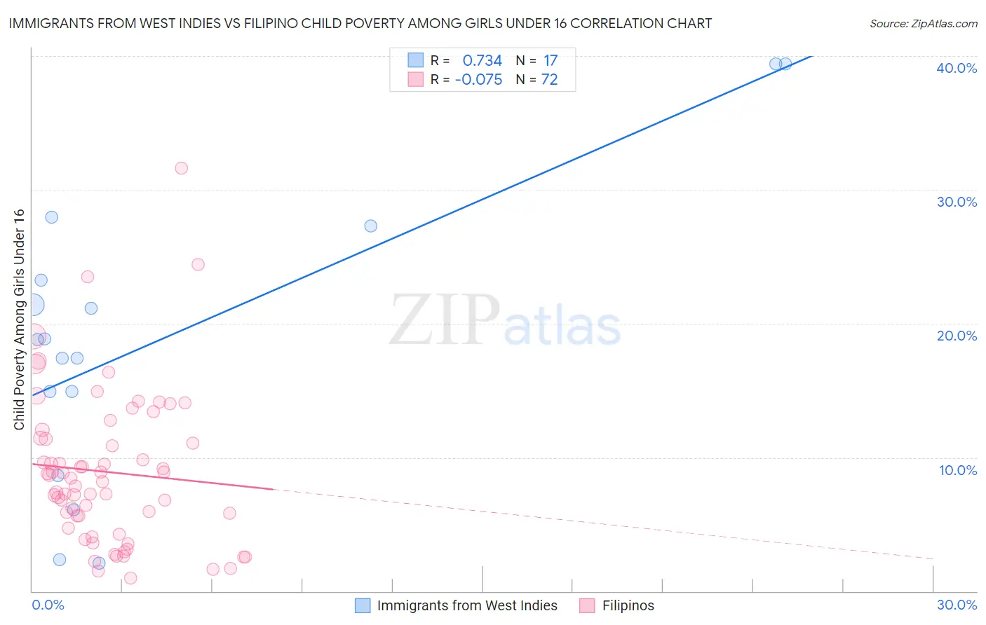 Immigrants from West Indies vs Filipino Child Poverty Among Girls Under 16