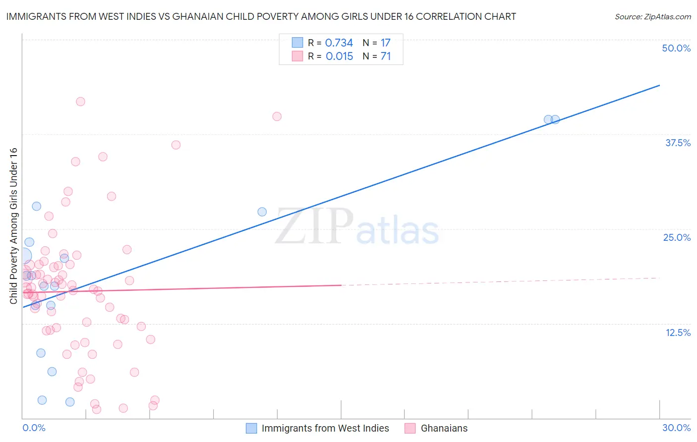 Immigrants from West Indies vs Ghanaian Child Poverty Among Girls Under 16