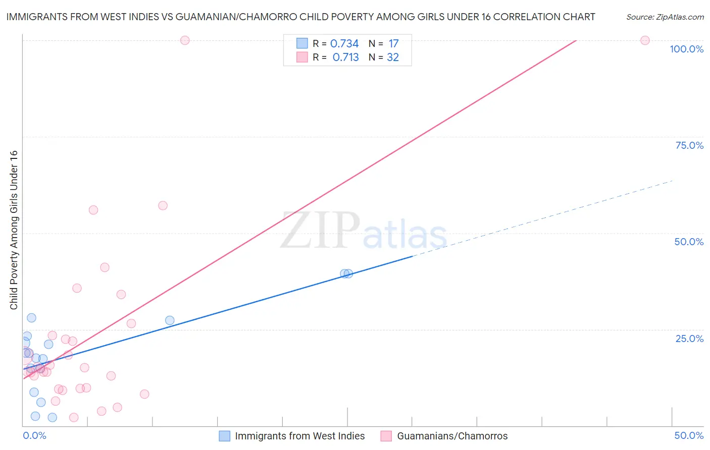 Immigrants from West Indies vs Guamanian/Chamorro Child Poverty Among Girls Under 16