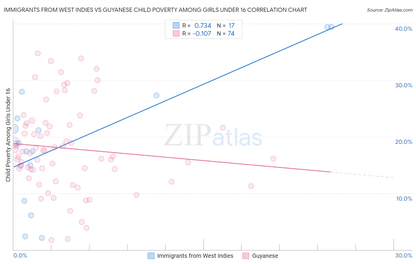 Immigrants from West Indies vs Guyanese Child Poverty Among Girls Under 16