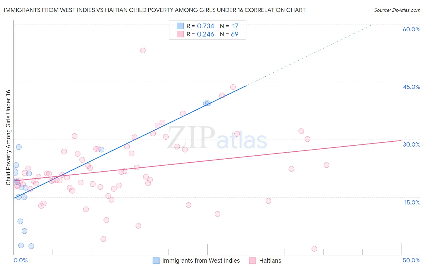 Immigrants from West Indies vs Haitian Child Poverty Among Girls Under 16