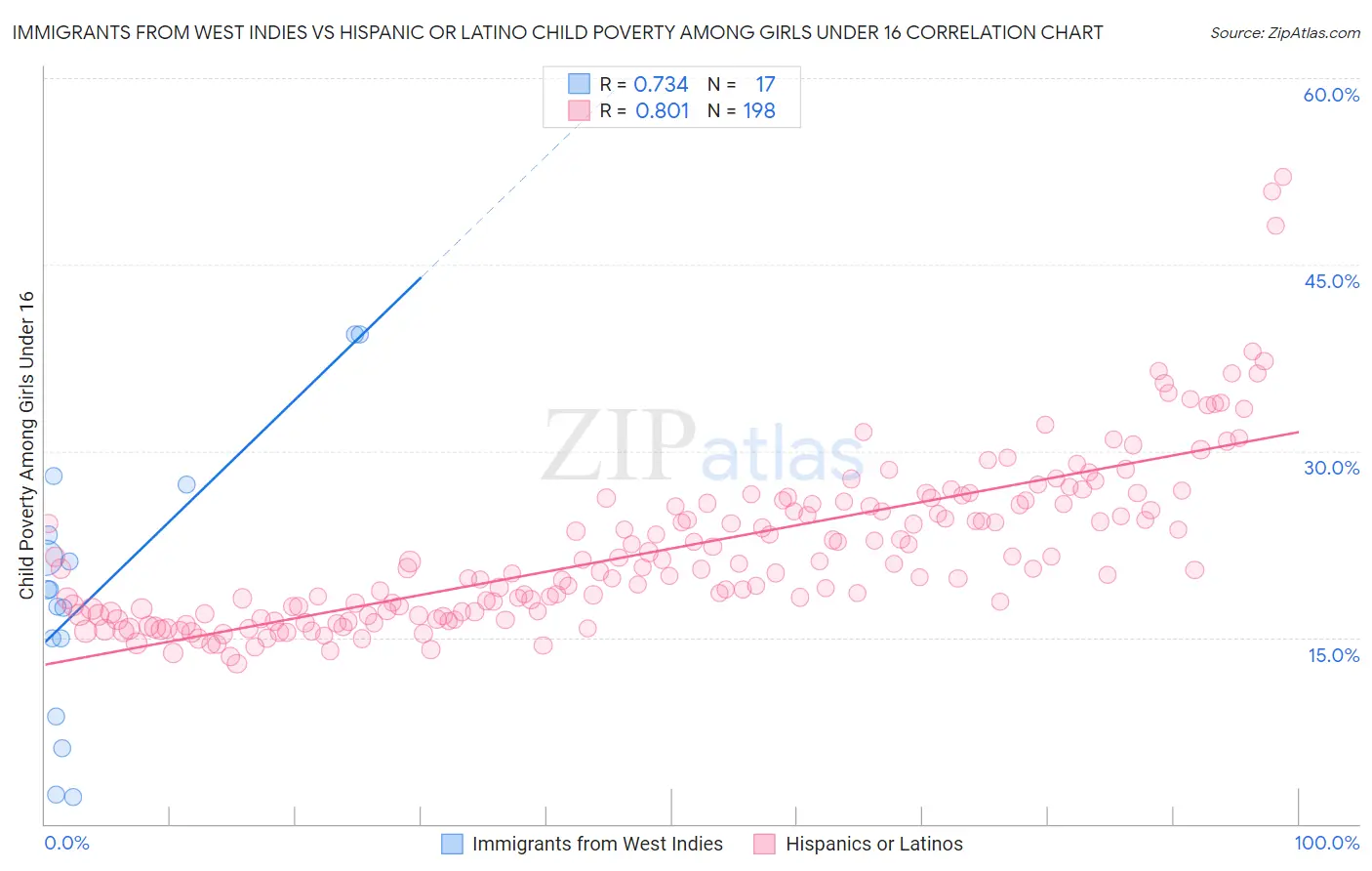 Immigrants from West Indies vs Hispanic or Latino Child Poverty Among Girls Under 16