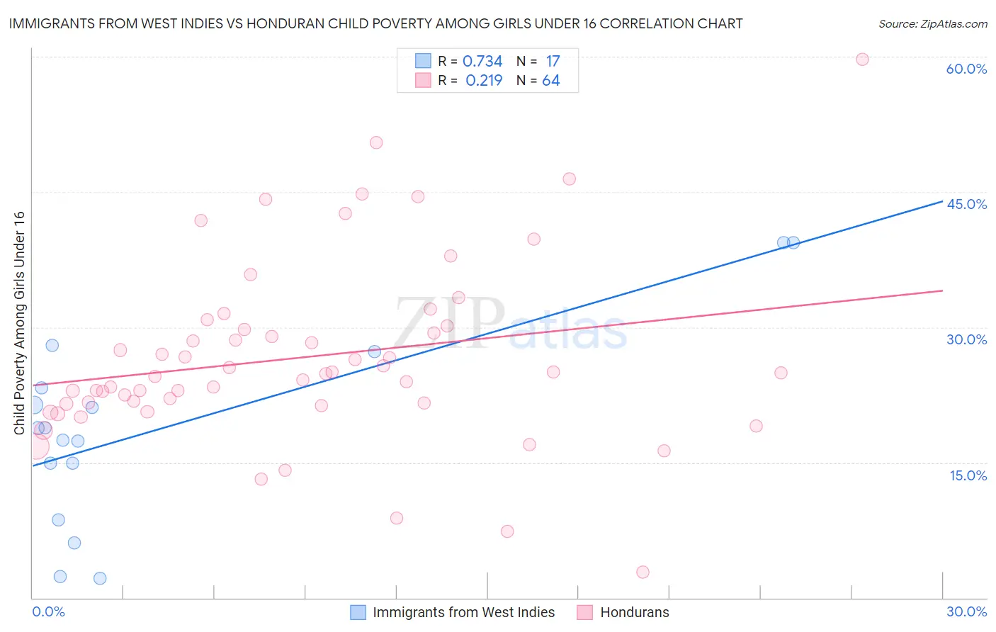 Immigrants from West Indies vs Honduran Child Poverty Among Girls Under 16