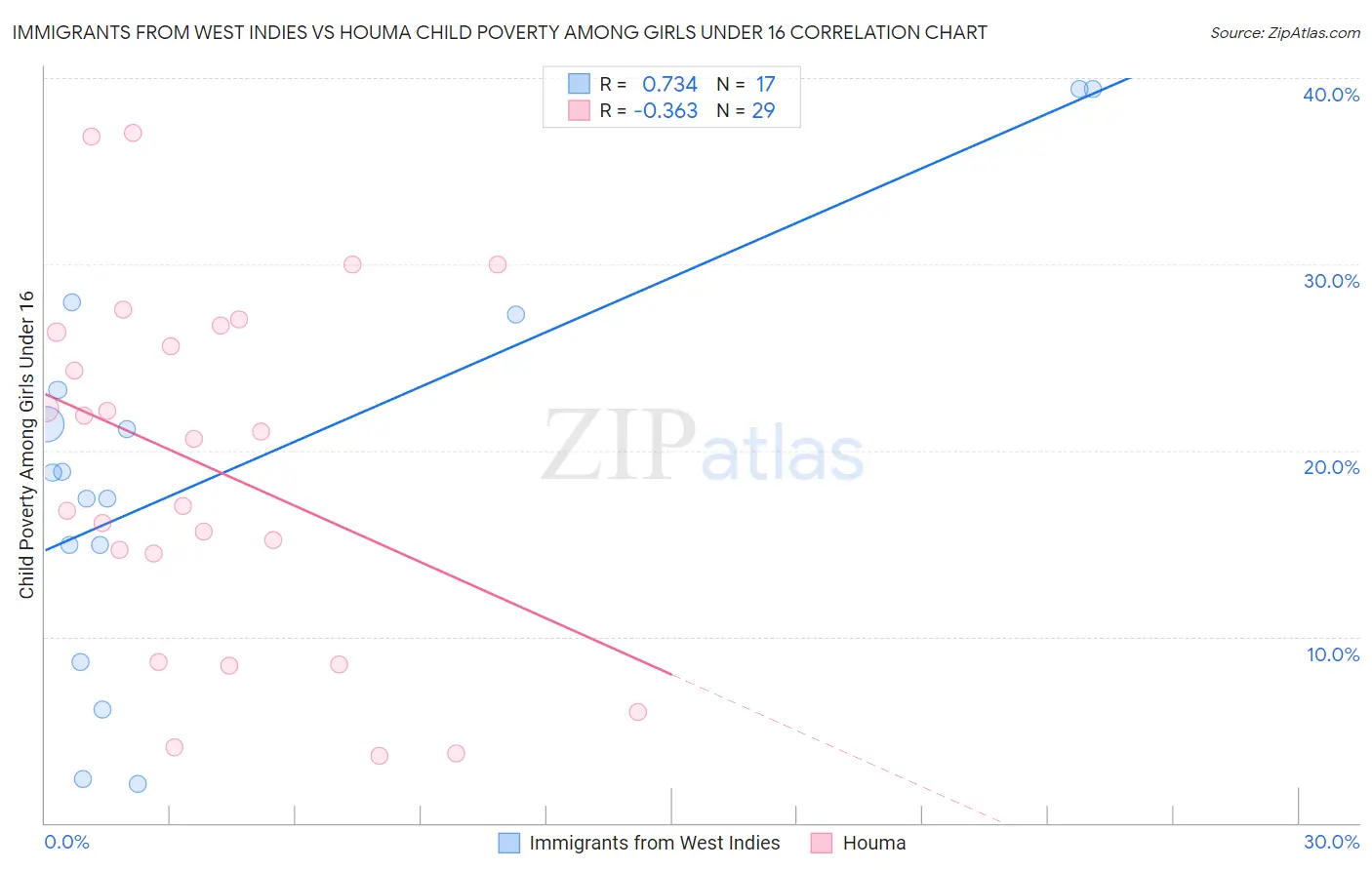 Immigrants from West Indies vs Houma Child Poverty Among Girls Under 16