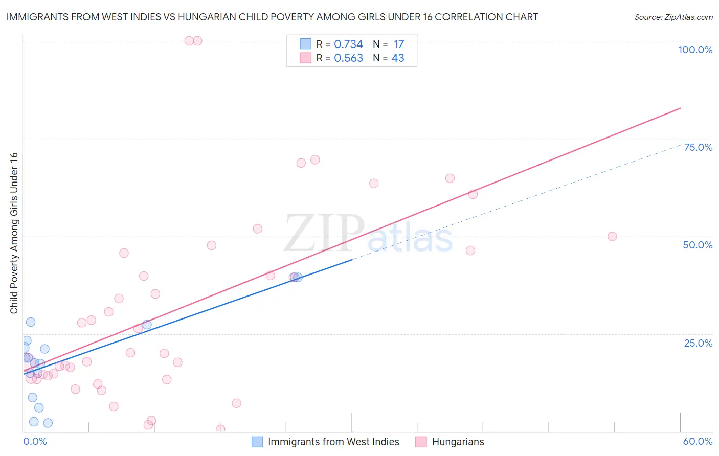 Immigrants from West Indies vs Hungarian Child Poverty Among Girls Under 16