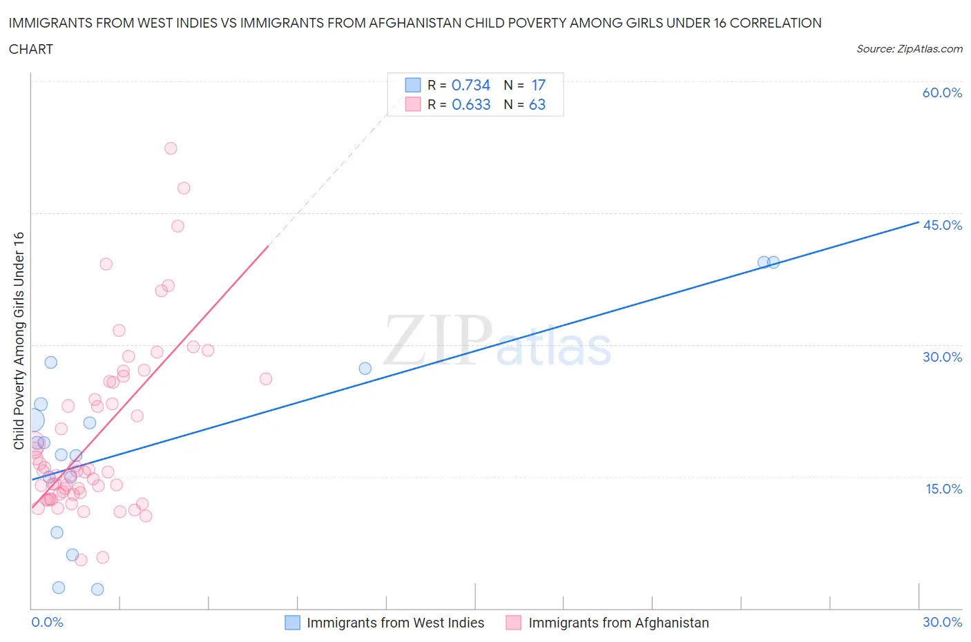 Immigrants from West Indies vs Immigrants from Afghanistan Child Poverty Among Girls Under 16