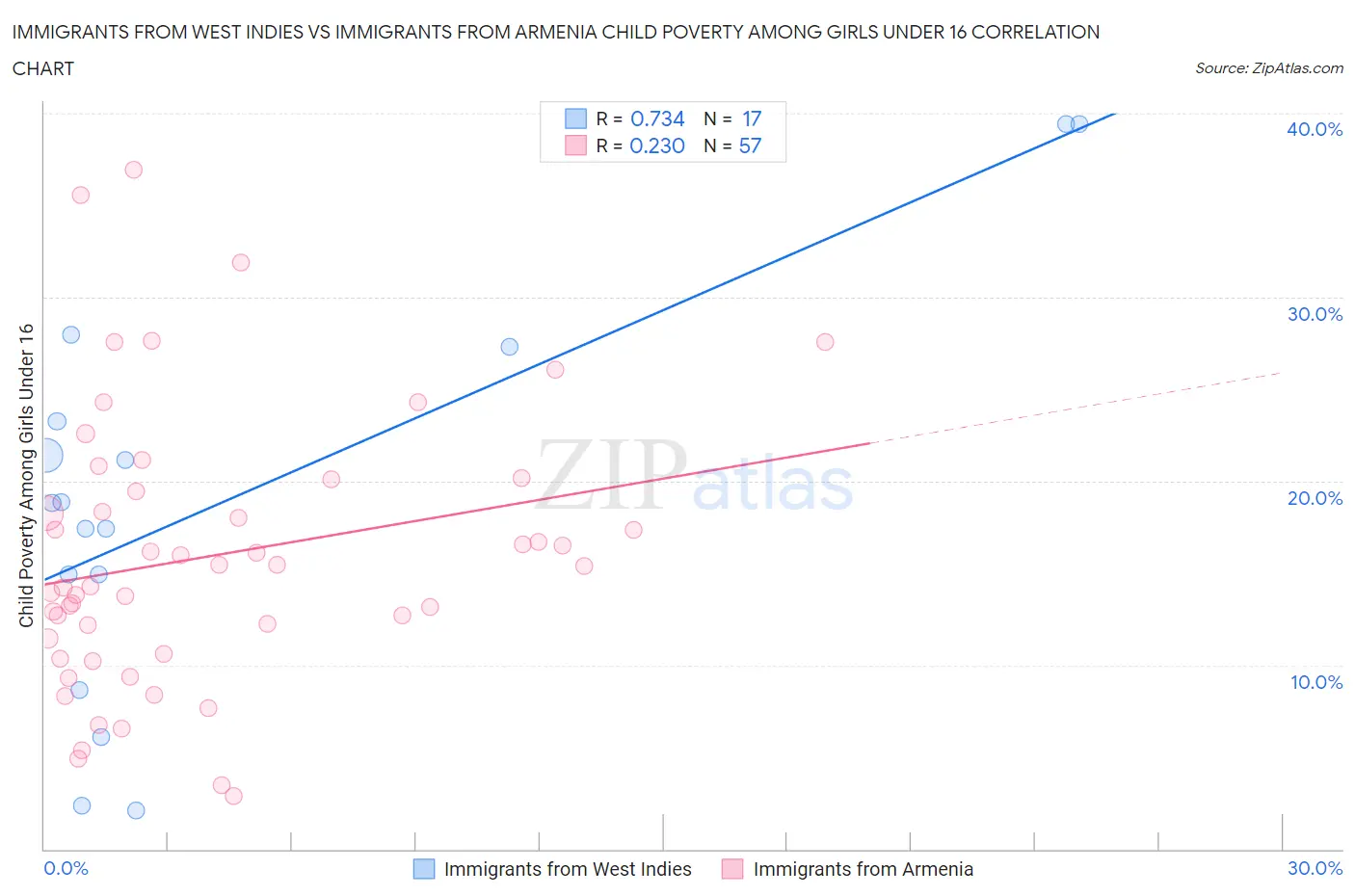 Immigrants from West Indies vs Immigrants from Armenia Child Poverty Among Girls Under 16