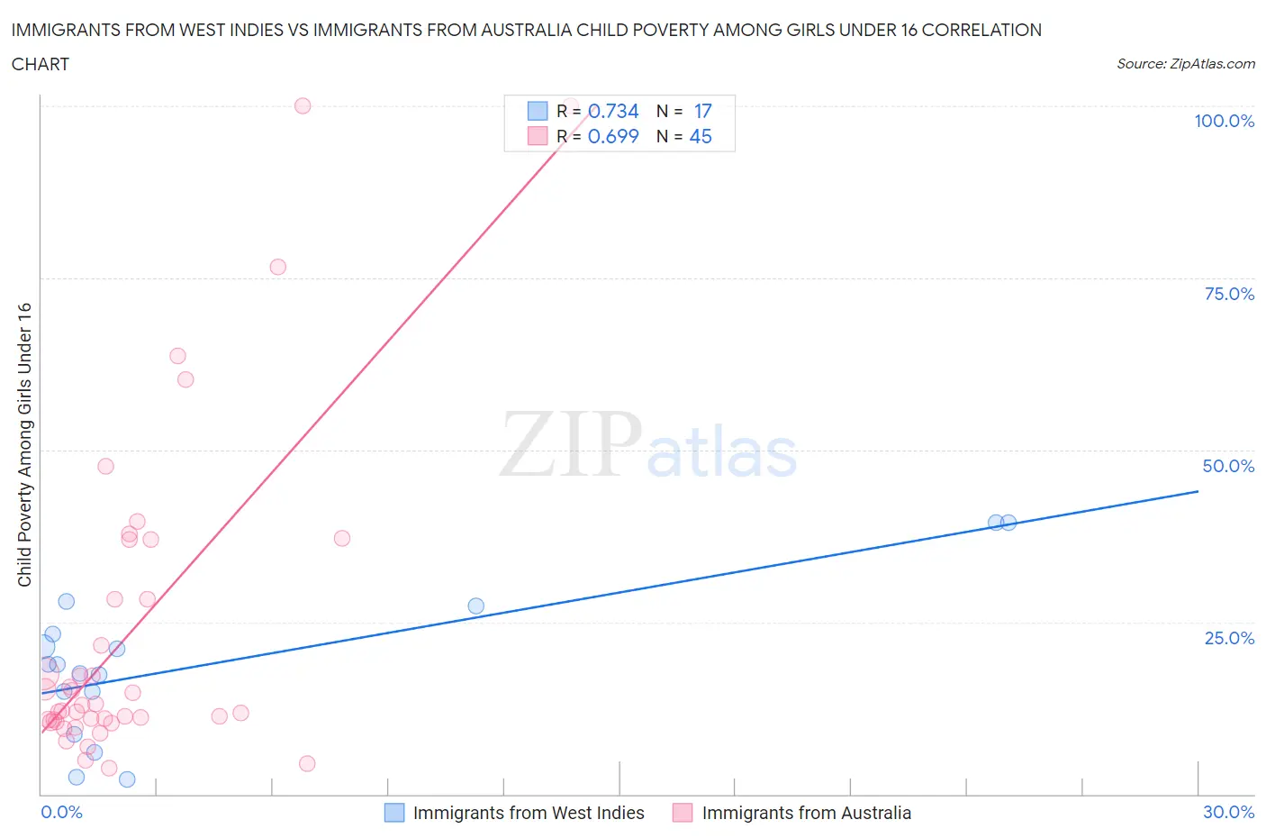 Immigrants from West Indies vs Immigrants from Australia Child Poverty Among Girls Under 16