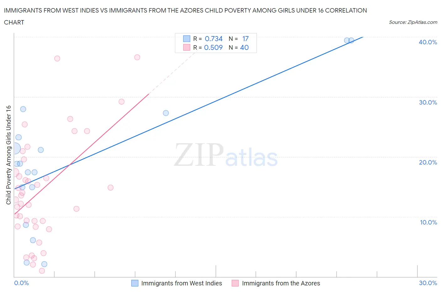 Immigrants from West Indies vs Immigrants from the Azores Child Poverty Among Girls Under 16