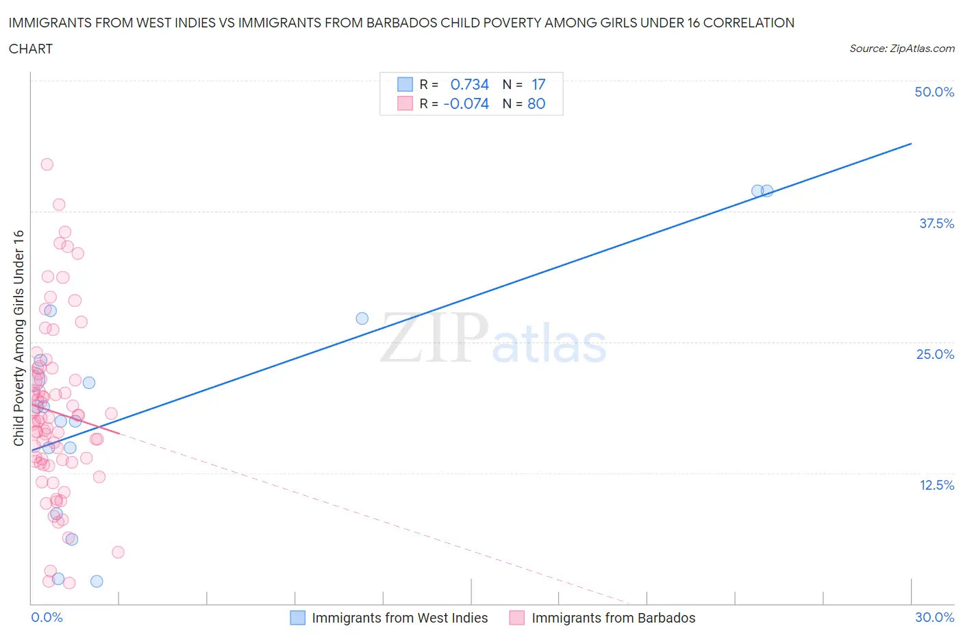 Immigrants from West Indies vs Immigrants from Barbados Child Poverty Among Girls Under 16