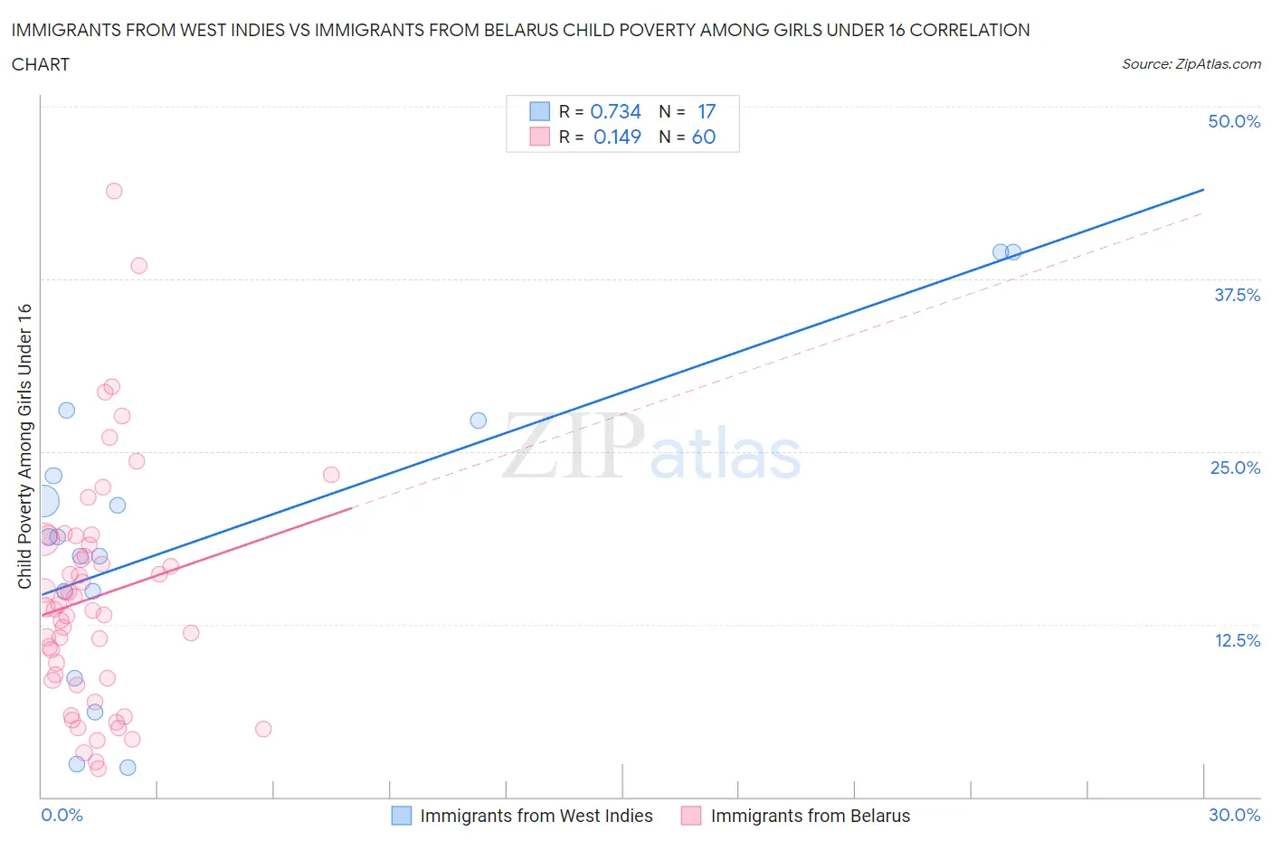 Immigrants from West Indies vs Immigrants from Belarus Child Poverty Among Girls Under 16