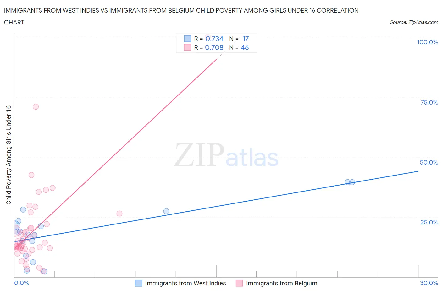 Immigrants from West Indies vs Immigrants from Belgium Child Poverty Among Girls Under 16