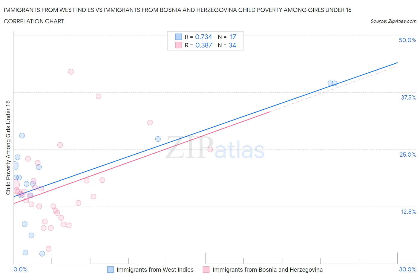 Immigrants from West Indies vs Immigrants from Bosnia and Herzegovina Child Poverty Among Girls Under 16