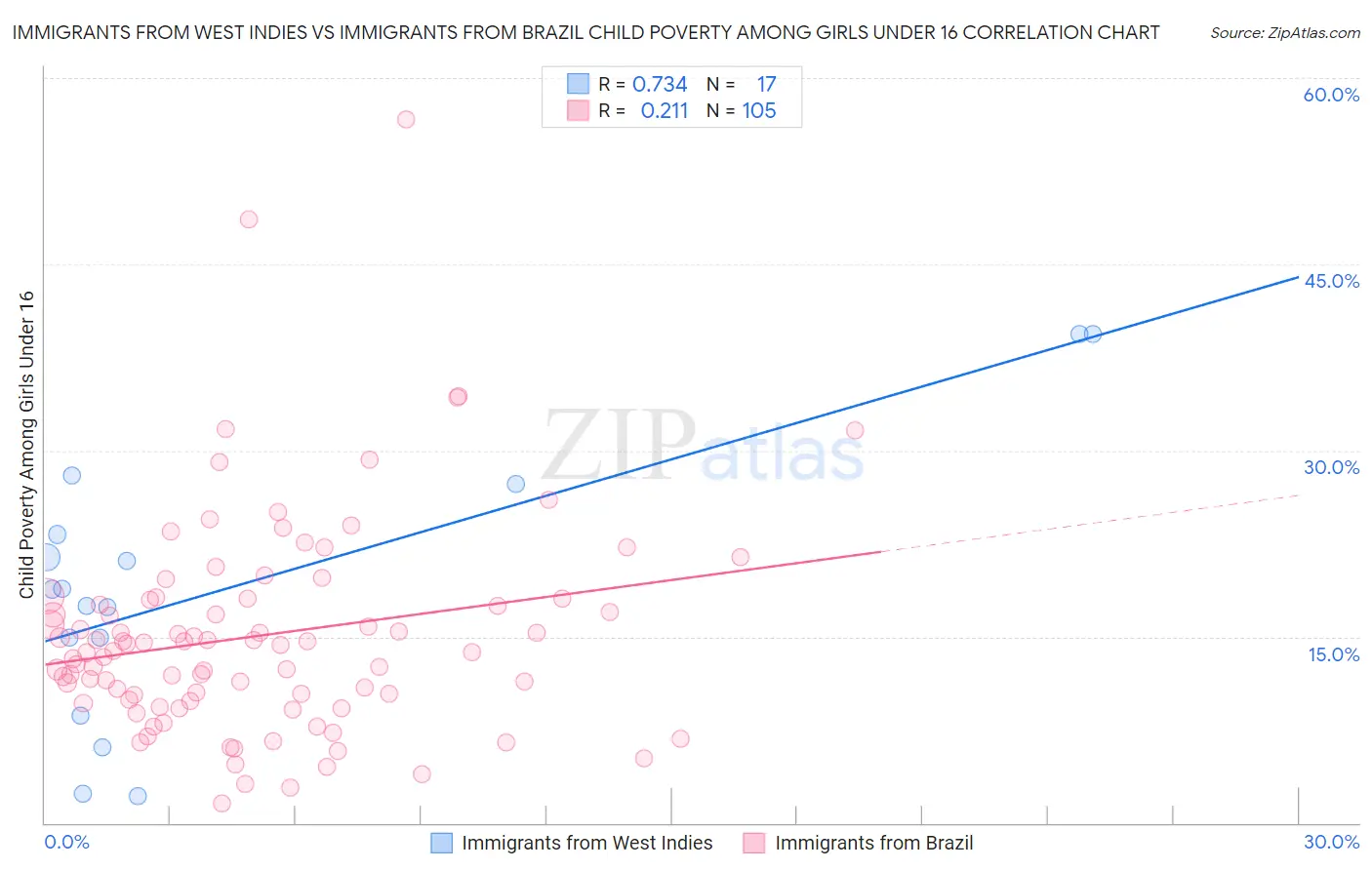Immigrants from West Indies vs Immigrants from Brazil Child Poverty Among Girls Under 16
