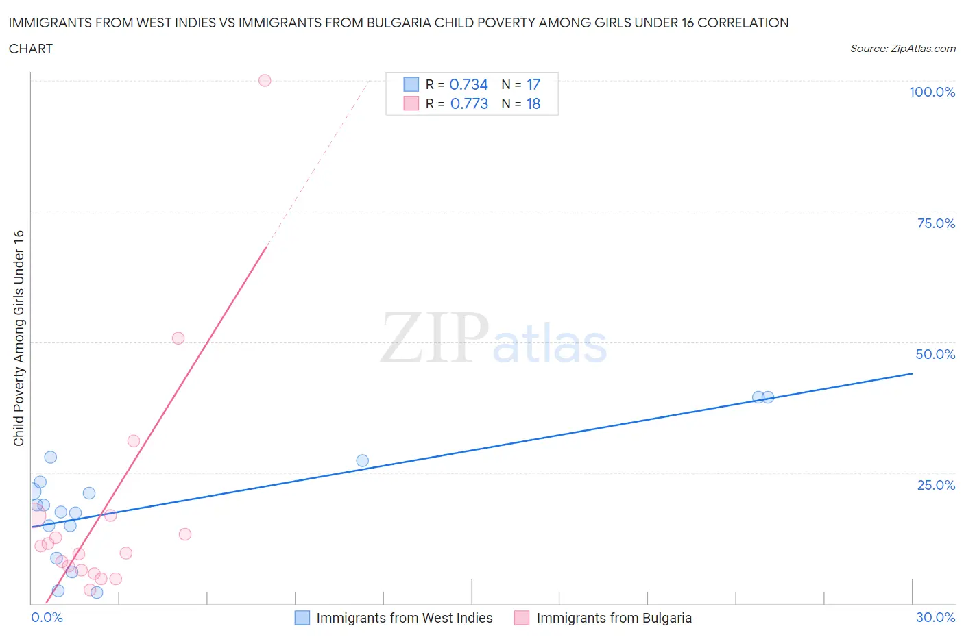 Immigrants from West Indies vs Immigrants from Bulgaria Child Poverty Among Girls Under 16
