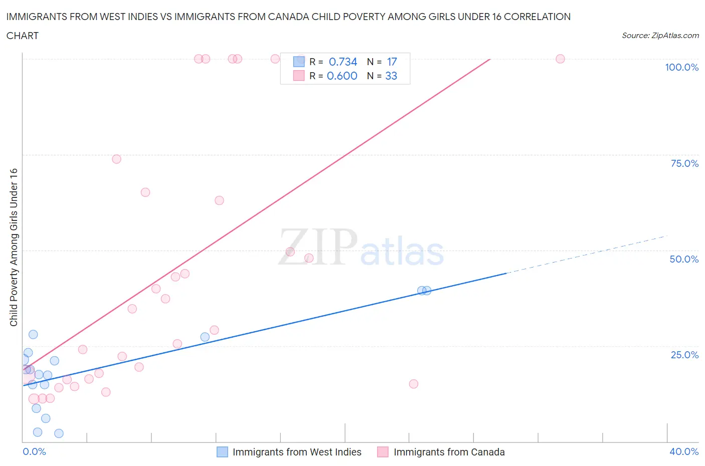 Immigrants from West Indies vs Immigrants from Canada Child Poverty Among Girls Under 16