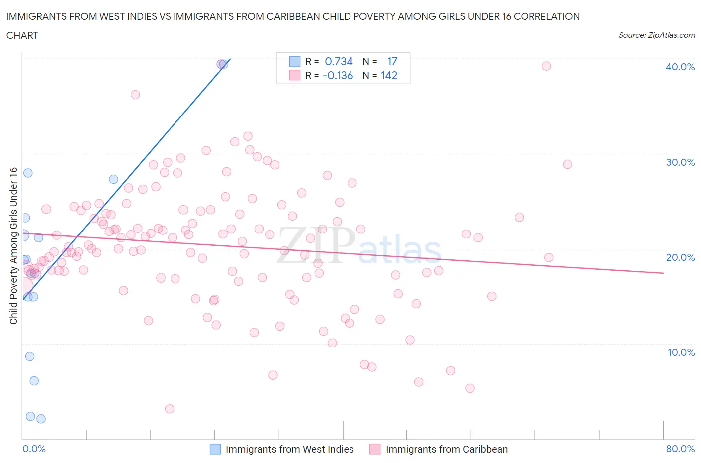 Immigrants from West Indies vs Immigrants from Caribbean Child Poverty Among Girls Under 16